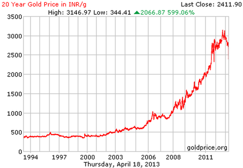 20 Year gold prices